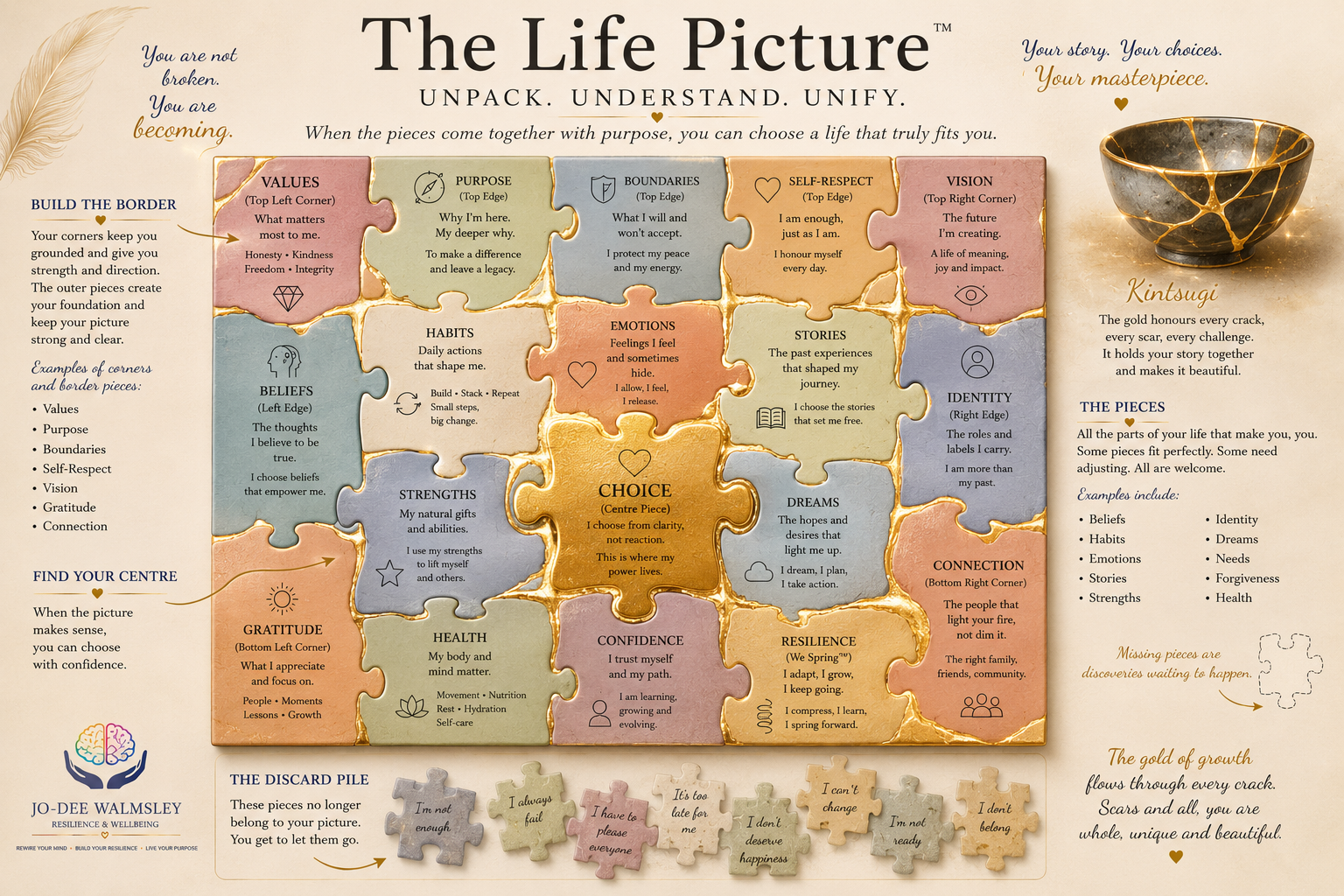 The Life Picture™: an illustrated jigsaw puzzle of the pieces that make up a life — values, beliefs, habits, stories and more — built around a golden centre piece, Choice.
